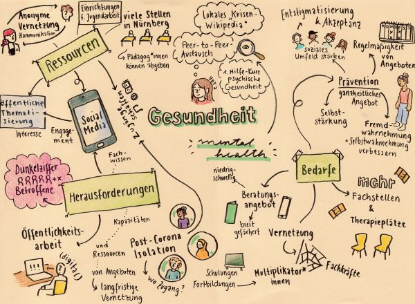 Graphic Recording zum Thema Gesundheit
