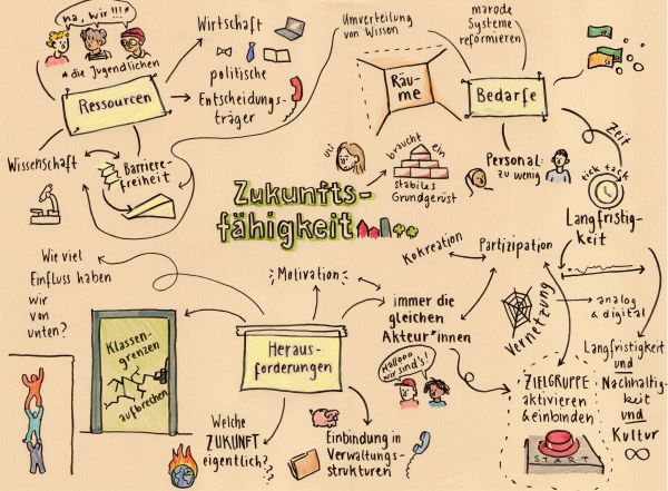 Graphic Recording zum Thema Zukunftsfähigkeit der Jugendkulturarbeit